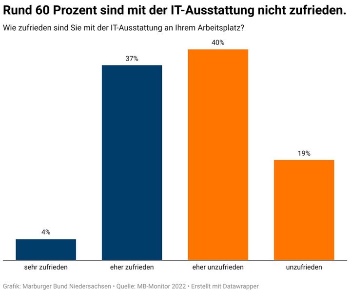 Ergebnisse des Marburger-Bund-Monitors 2022 (© Marburger Bund Niedersachsen)