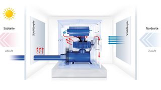 Die Gestaltung des Gebläseraums trägt maßgeblich zur Effizienz von Kläranlagen bei. (Bild: Aerzen)