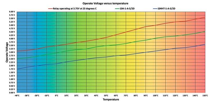 Bild 1: Betriebsspannung verschiedener Reed-Relais in Abhängigkeit von der Temperatur.(Bild:  Pickering)