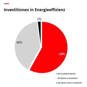 Fast alle befragten Teilnehmer (98 Prozent) investieren bereits oder planen Investitionen, um Energie effizienter zu nutzen. 31 Prozent planen noch in diesem Jahr Maßnahmen zur Verbesserung der Energieeffizienz.(Bild:  ABB)