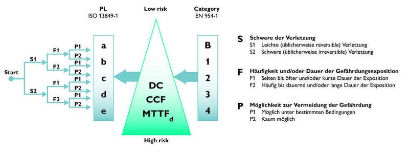 2 Risikograf zur Ermittlung des Performance Levels Um ihn zu ermitteln sind vom Startpunkt ausgehend nacheinander die Punkte Verletzungsschwere (S), Aufenthaltszeit im Gefahrenbereich (F) und Vermeidungsmöglichkeit (P) zu beurteilen. (Archiv: Vogel Business Media)