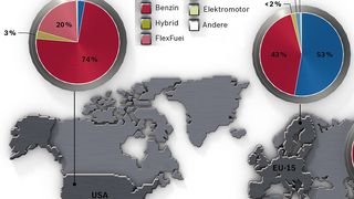 Während in Europa der Diesel am beliebtesten ist, bevorzugen US-Amerikaner Benziner und Flexfuel-Fahrzeuge. (Quelle: Bosch, Grafik: Kircher Burkhardt)