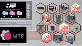 MTP 2.0 schafft die Grundlage für echte Interoperabilität, noch mehr Flexibilität und Effizienz bei der Planung, Integration und dem Betrieb modularer Anlagen – und das branchenübergreifend. (Bild: Profibus & Profinet International)