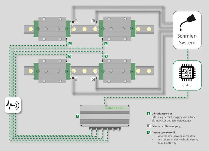 Regelkreis für eine bedarfsgerechte und automatisierte Nachschmierung von Rollenumlaufeinheiten: piezoelektrische Sensorik am Laufwagen, Steuergerät mit Schnittstelle zur Maschinensteuerung und automatischer Schmierstoffgeber. Der aktuelle Zustand der Linearachse kann am Bildschirm des Maschinenpults visualisiert werden. (Schaeffler)