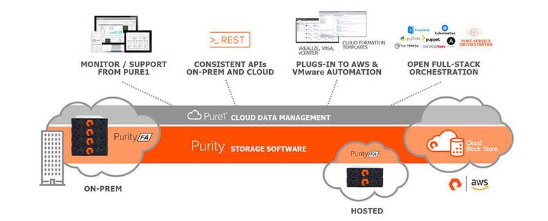 Mit Cloud Block Store wird der lokale Speicher zu einer Hybrid-Cloud-Architektur mit konsistenten APIs erweitert. Das Management erfolgt über die gewohnte Pure1-Lösung. Zusätzlich haben die Kunden diverse Möglichkeiten für Automatisierung und Orchestrierung.  (Pure Storage)