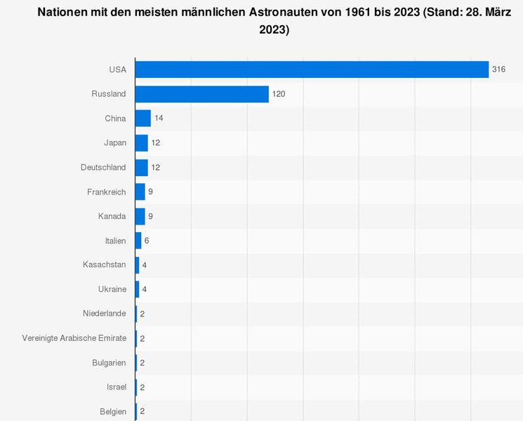 Die Statistik zeigt die Nationen mit den meisten männlichen Astronauten von 1961 bis 2023 (Stand: 28. März 2023). Russland hatte seit Beginn des Astronautenprogrammes insgesamt 120 männliche Astronauten. (Bild: Statista)