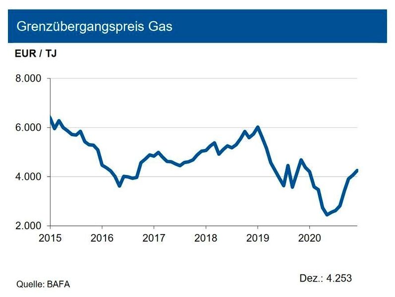 Nach einem erhöhten Verbrauch aufgrund der extremen Kälte in den vergangenen Wochen liegen die US-Gasvorräte derzeit um 13,3 % unter dem Vorjahresniveau und 7,7 % unter dem langjährigen Durchschnitt. Auch die bisher stabile US-Inlandsproduktion war betroffen und unterschritt den vergleichbaren Vorjahreswert um rund 12 %. Entsprechend erreichten die Notierungen im amerikanischen Spotmarkt Mitte Februar 2021 kurzfristig Preise von über 16 US-$ je mm btu, lagen aber zuletzt wieder auf einem niedrigen Preisniveau um 2,80 US-$ je mm btu. Das deutsche Inlandspreisniveau wird damit weiter unterschritten. In Deutschland reduzierte sich bis Ende Dezember 2020 die Inlandsgewinnung von Erdgas um gut 15 % und die Importe sanken um 2 %. Die Grenzübergangspreise zogen im Dezember 2020 weiter an und lagen somit nur noch leicht unter Vorjahresniveau. Bei einer Stabilisierung der Rohölpreise dürfte der Grenzübergangspreis bis Ende Juni 2021 um bis zu 10 % zurückgehen. (siehe Grafik)
