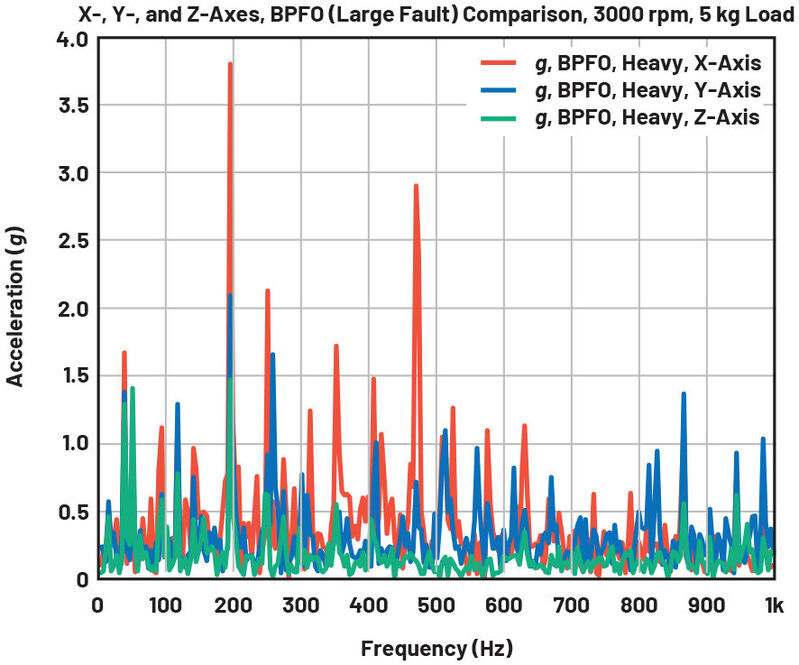 Bild 20: Ergebnisse einer FFT-Analyse der Überrollfrequenz des Außenrings bei 3.000 U/min mit einer 5 kg schweren Last.