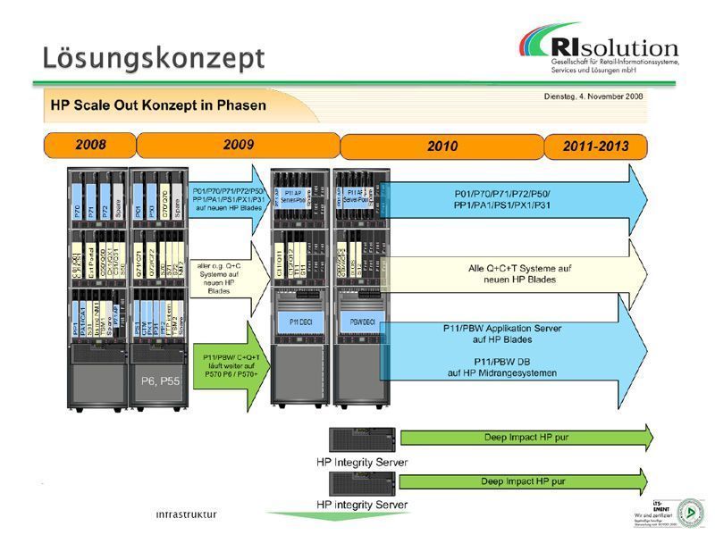 Abbildung 3: Scale-out in Phasen, Bild: RI-Solution (Archiv: Vogel Business Media)