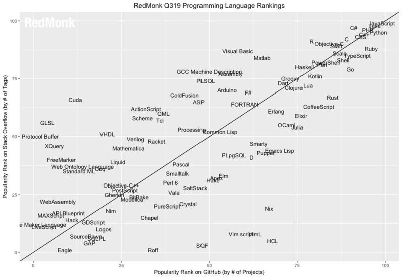 Die RedMonk-Topliste der beliebtesten Programmiersprachen ergibt sich aus der Zahl der Hauptprojekte bei GitHub und den Erwähnungen bei Stack Overflow. (Redmonk.com)