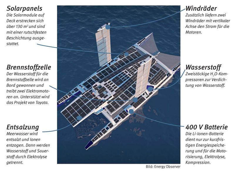 Energy Observer: Die Energy Observer ist auf einer sechsjährigen Tour rund um die Welt unterwegs und versorgt sich dabei komplett selbst mit Energie. Angetrieben wird das Schiff von zwei Elektromotoren. Solarpanels, zwei Windräder mit vertikaler Achse sowie eine Brennstoffzelle liefern den Strom für die Motoren und Bordsysteme. Hinzu kommt ein Lenkdrachen, der bei Wind aufsteigt. Sogar der Wasserstoff für die Brennstoffzelle wird an Bord aus dem Meerwasser gewonnen. (Bild: Energy Observer)