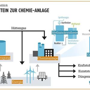 Chemie aus Abgasen mit grünem Strom: Sogar Kohlendioxid kann ein Rohstoff sein – und dank intelligenter Laststeuerung auch die Energiewende unterstützen.