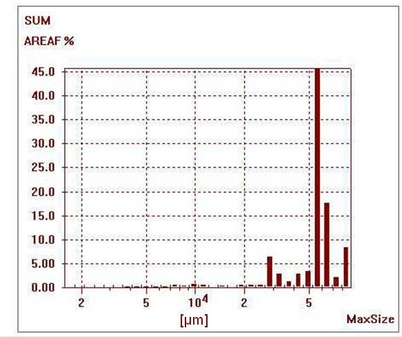 Längenverteilung einer Carbonfaserrezyklat-Probe. (Bild: STFI)