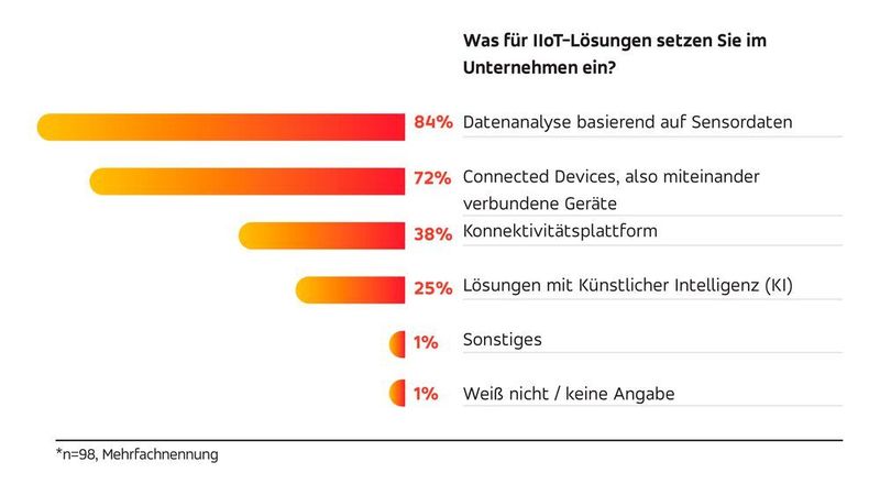Die Graphik zeigt, welche IIoT-Lösungen von den Unternehmen eingesetzt werden. (Relayr GmbH)