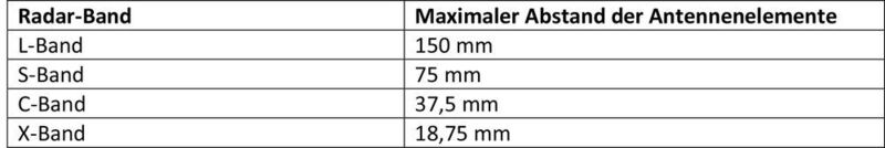 Tabelle 1: Abstand der Antennenelemente abhängig vom Frequenzband (Texas Instruments)