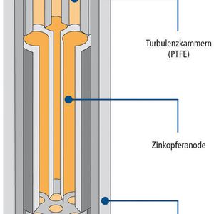 Bild 2: Ein Messingmantel umgibt die Opferanode aus hochreinem Zink. Das Produkt wird in Kompressoren hinter dem Wasserbehälter ins Leitungssystem geschraubt oder geflanscht. Bild: ISB Watertec