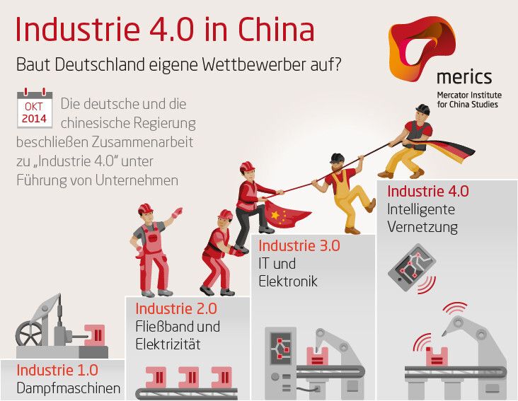 Industrie 4.0: Deutsche Technologie für Chinas industrielle Aufholjagd? (Bild: Merics)