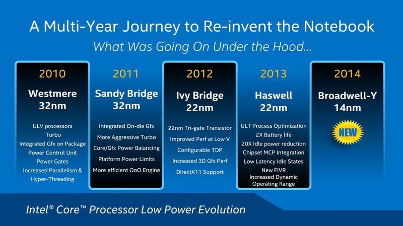 Entwicklung der Prozessorplattformen seit 2010 (Intel)