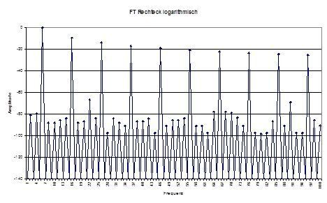Bild 4: DFT der Rechteckfunktion im Festkommaformat, logarithmische Darstellung (Technische Universität Clausthal)
