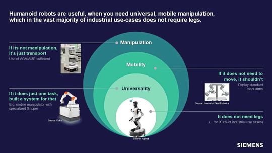 The exclusion principle for humanoids: The effort for a humanoid-like design is only justified at the intersection of mobility, manipulation, and universalization—legs are superfluous in most cases.(Image:  Siemens)