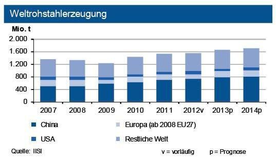 Bis Ende Februar 2013 wuchs die Weltstahlproduktion infolge eines Anstiegs von über 10 % in China um knapp 3 %. Innerhalb Europas konnten deutsche Hersteller gegen den Trend zulegen. (Quelle: siehe Diagramm)
