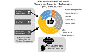 Übersicht der wichtigsten Ergebnisse der Akzeptanzforschung des IZES im Kopernikus-Projekt P2X 2021.
 (P2X / IZES)
