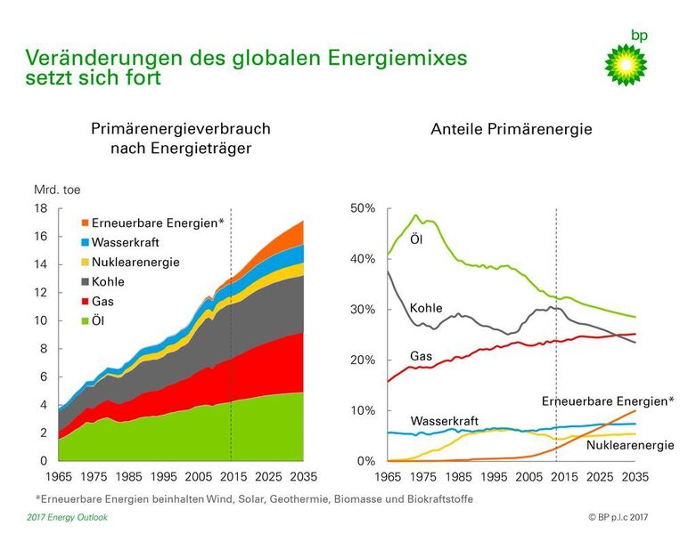 So sieht die Prognose von BP den globalen Energiemix bis 2035. (BP)