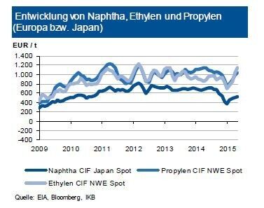 Im Zuge der deutlich festeren Rohölpreise - auch auf Euro-Basis – zogen auch die Preise für Naphtha an. Bewegten sich die europäischen Notierungen im April noch zwischen 480 und 525 US-$/t, lagen sie im Mai fast durchgängig über 550 US-$, was entsprechenden Druck auf die Polymere ausüben dürfte. Produktionsunterbrechungen bei Crackern trieben die Preise nach oben. Bei stabileren Rohölnotierungen sollte der Naphtapreis nochmals anziehen. Der Preis für das Folgeprodukt Ethylen (C2) legte auch infolge von Force majeure (u.a. bei Bayer) und einem generell knappen Angebot zu. Es dürfte nochmals zu höheren Notierungen kommen. Bei Propylen (C3) zeigte sich für die Verbraucher ein ähnliches Umfeld. Bei Benzol gingen die Preise im Mai in Europa leicht zurück. In Asien sanken diese stärker, so dass die Deutsche Industriebank einen weiteren Rückgang in Europa sehen. (Bild: EIA, Bloomberg, IKB)