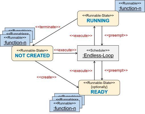 Bild 2: Zustände und Transitionen – Endless-Loop Scheduling (MicroConsult GmbH)