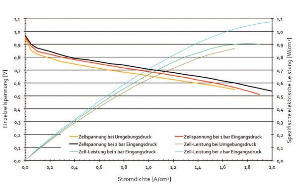 Strom-, Spannungs- und Leistungskennlinie bei unterschiedlichen Betriebsbedingungen (ZSW)