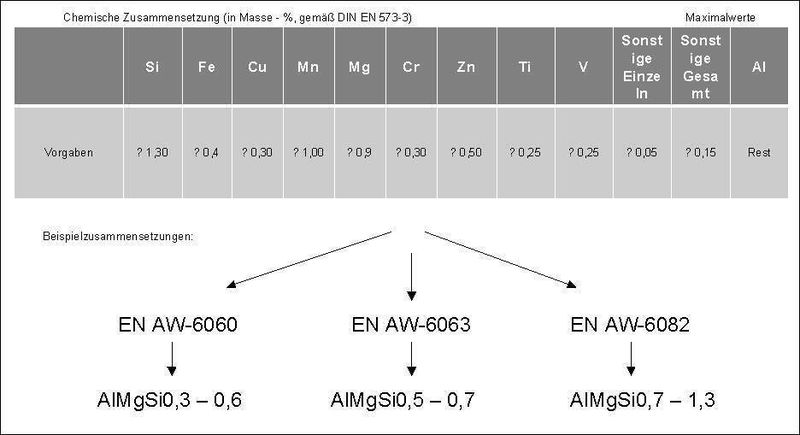 Bild 2: Auf der Legierungsbasis AlMgSi werden sehr unterschiedliche Aluminium-Werkstoffe für den Karosseriebau hergestellt. (Archiv: Vogel Business Media)