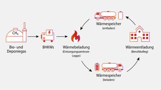 Das Verbundprojekt "Wärmeengel" transportiert Abwärme aus Deponiegas-Blockheizkraftwerken zum Berufskolleg Dieringhausen. (Bild: TH Köln )