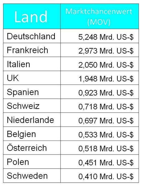 Der Wert von Medizinproduktemärkten, von denen nicht-konforme Hersteller ausgeschlossen werden, verdeutlicht die Chancen von frühen Compliance-Pionieren. (Maetrics)