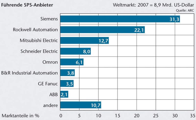  (Archiv: Vogel Business Media)