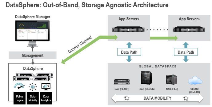 DataSphere ermöglicht Daten übergreifend zu verwalten - unabhängig von Speichersystemen und -medien, Standorten oder Protokollen.  (Primary Data)