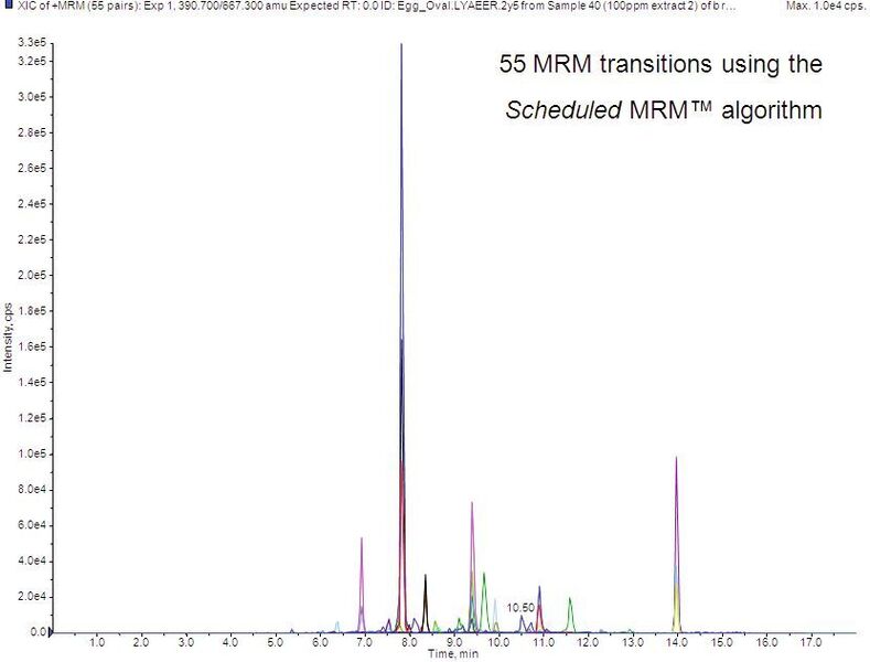 Abb. 2: Scheduled MRM-Screen einer Brot-Probe, die mit 100 ppm Milch und Ei-Proteinen versetzt wurde. Abgebildet sind 55 MRM-Übergänge entsprechend zehn verschiedenen Peptiden.  (Bild: AB Sciex)