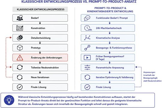 Ein klassischer Prozess in der Produktentwicklung stößt an seine Grenzen, wenn während des Entwicklungsprozesses immer wieder neue Anforderungen einfließen. Der Promt-to-Product-Ansatz kann damit besser umgehen, weil er nicht von bestehenden Konstruktionen ausgeht.(Bild:  Kabkin)