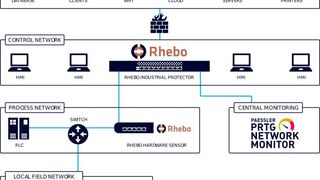 Mit den Lösungen von Rhebo und Paessler können Unternehmen künftig ihre industriellen Netzwerke rundum überwachen. (Paessler / Rhebo)
