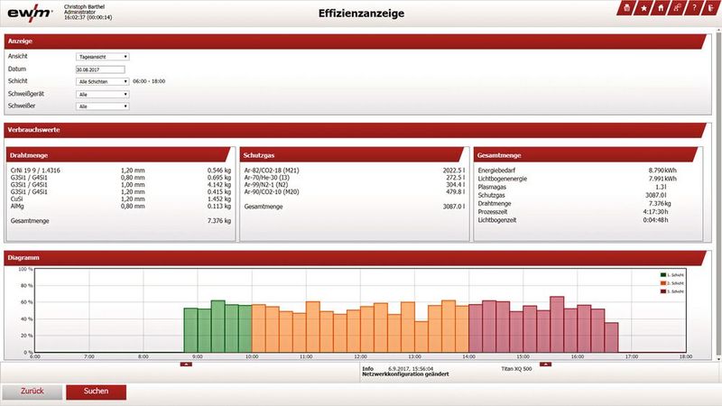 Tatsächliche Aufwände ermitteln: Die Effizienzanzeige von ewm Xnet zeigt, wie viel Schweißzeit, Draht, Gas und Strom für eine definierte Aufgabe aufgewendet wurden. Diese Daten erleichtern das spätere Überprüfen der Wirtschaftlichkeit erheblich. (Bild: EWM)