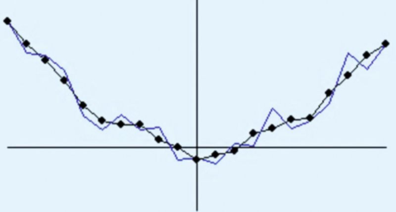 Abb.3: Die blaue Linie stellt die Druckschwankungen dar und die schwarze Linie das Ausgangssignal, welches mit einem gleitenden Mittelwertfilter „gebügelt“ wurde. Das Ausgangssignal folgt dem Drucksignal insgesamt, aber nicht den kleinen Sprüngen. (Bild: Mit freundlicher Genehmingung des FIZ Chemie)