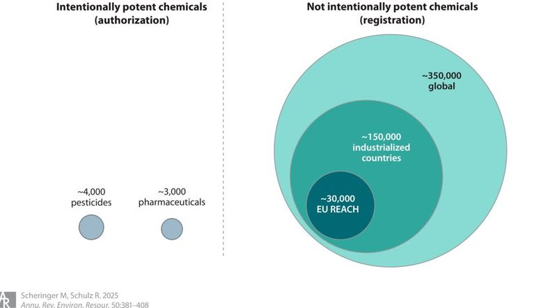 Die Menge an verschiedenen produzierten Chemikalien geht in die Hunderttausende. Alle Substanzen behördlich zu überwachen ist eine gewaltige Herausforderung. (Bild: Scheringer M, Schulz, R. 2025)