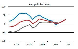 Ifo Wirtschaftsklima für Weltregionen: Europäische Union

Legende: rot: Wirtschaftsklima; grau: Beurteilung der Wirtschaftslage; blau: Konjunkturerwartungen (ifo World Economic Survey (WES) II/2017)