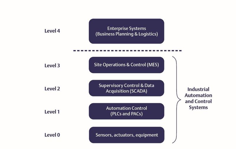 Industrielle Automatisierungs- und Steuerungssysteme bestehen aus unterschiedlichen Ebenen, in denen zahlreiche Geräte zu einem Netzwerk verbunden sind.  (Bild: Emerson)