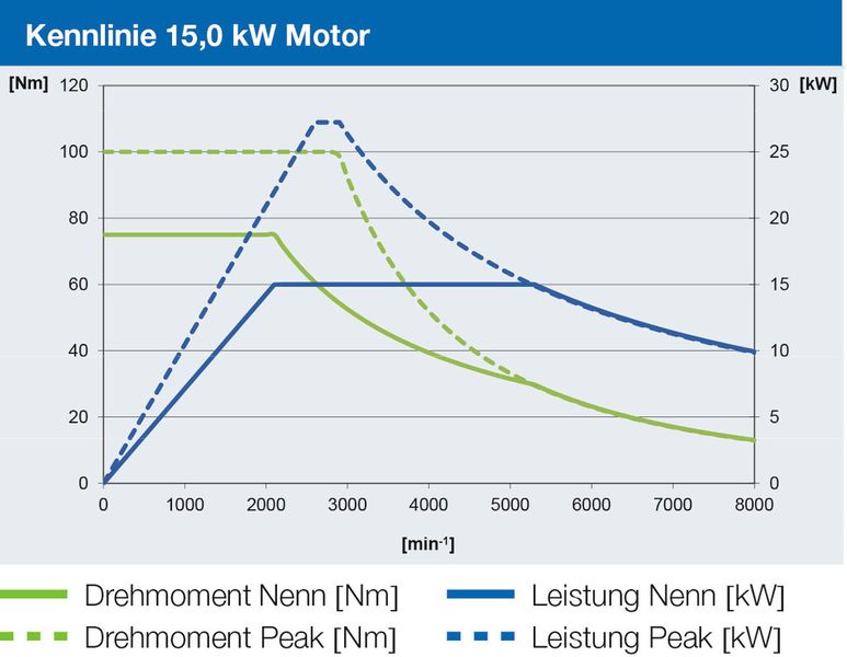 Die Kennlinie des15-kW-Motors für kleinere City-Fahrzeuge mit Leergewichten bis 550 kg (Foto: ABM Greiffenberger)