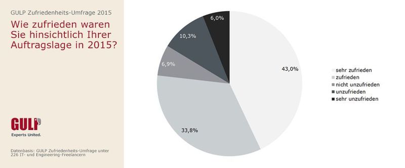  (Bild: GULP)