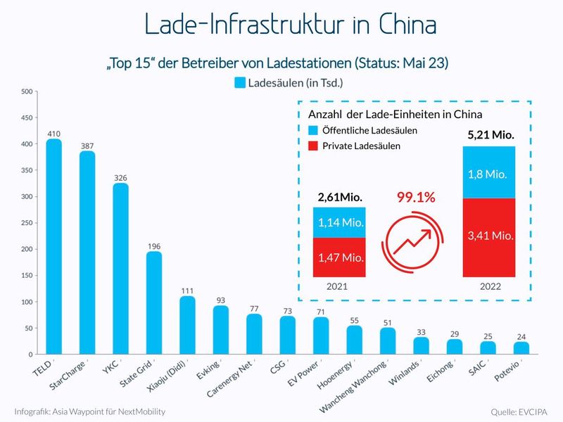 Das sind die derzeit 15 größten Betreiber von Ladestationen in China.
