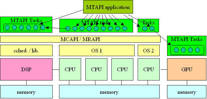 Schematische Darstellung eines Embedded-Systems auf Basis von MTAPI. Die auf MTAPI basierende Applikation wird in einzelne Tasks (symbolisiert als blaue Kreise) aufgespalten, die entweder auf einem Echtzeitbetriebssystem aufsetzen (OS1/OS2) oder auf dem „bare metal“, also direkt auf dem Grafikchip (GPU) ausgeführt werden. (Multicore Association)