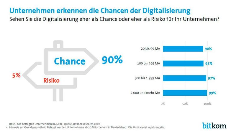 German Angst? Nicht (mehr)n bei der Digitalisierung! (Bild: Bitkom)