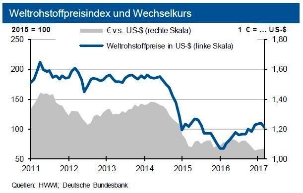 Weltrohstoffpreisindex und Wechselkurs im April 2017 (siehe Grafik)