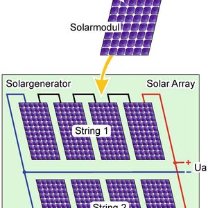 Bild 2:  Mehrere Module miteinander verschaltet ergeben den Solargenerator.(Bild:  LXinstruments)